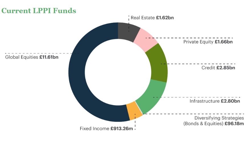 LGPS pool LPPI to launch new Environment Opportunities Fund