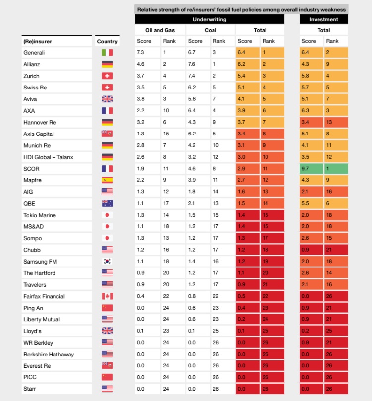 Revealed: the leaders and laggards on climate in the insurance sector