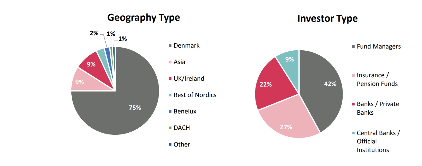 Who bought the Danish green bonds?