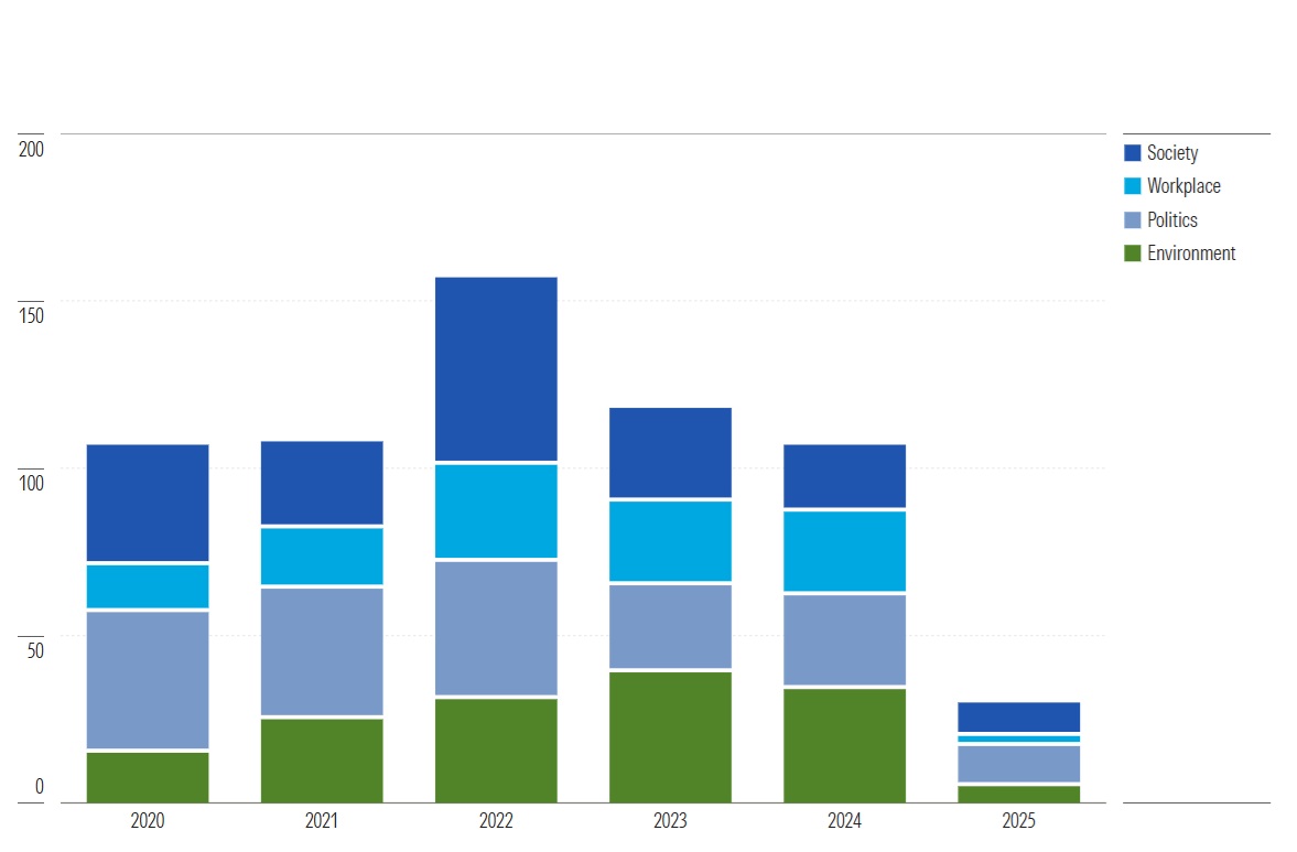 5 charts on asset manager support for sustainability resolutions