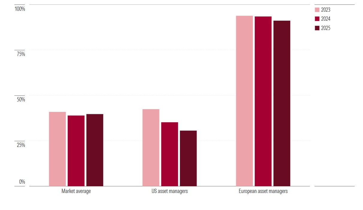 5 charts on asset manager support for sustainability resolutions