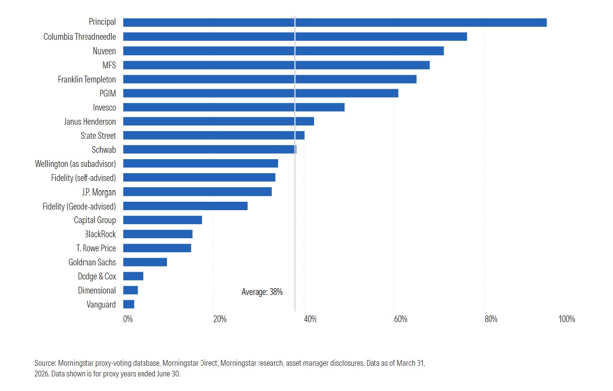 5 charts on asset manager support for sustainability resolutions