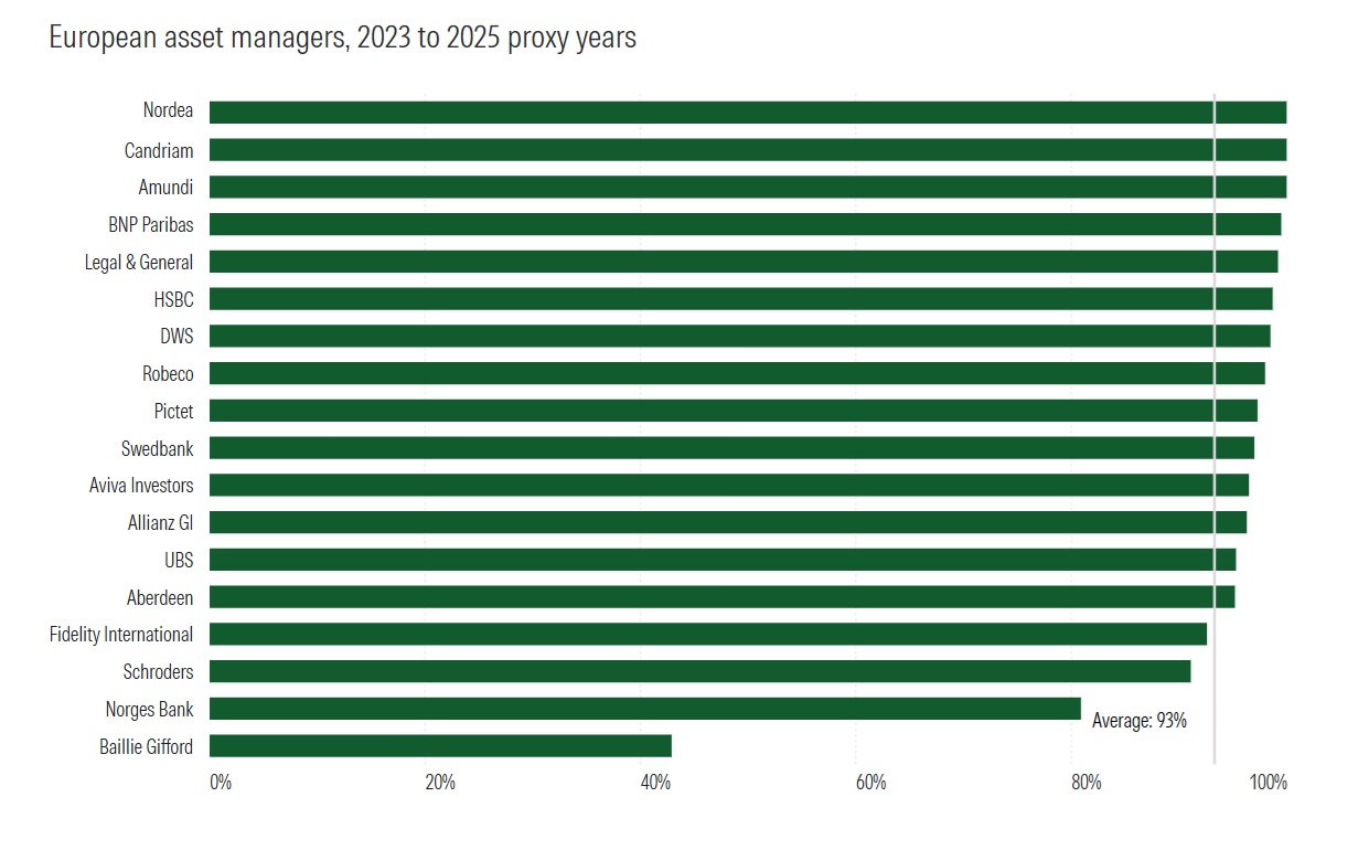 5 charts on asset manager support for sustainability resolutions
