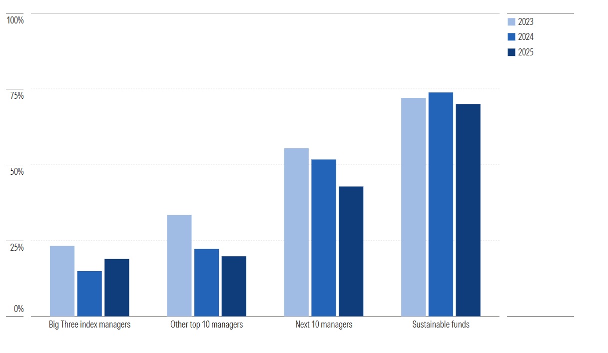 5 charts on asset manager support for sustainability resolutions