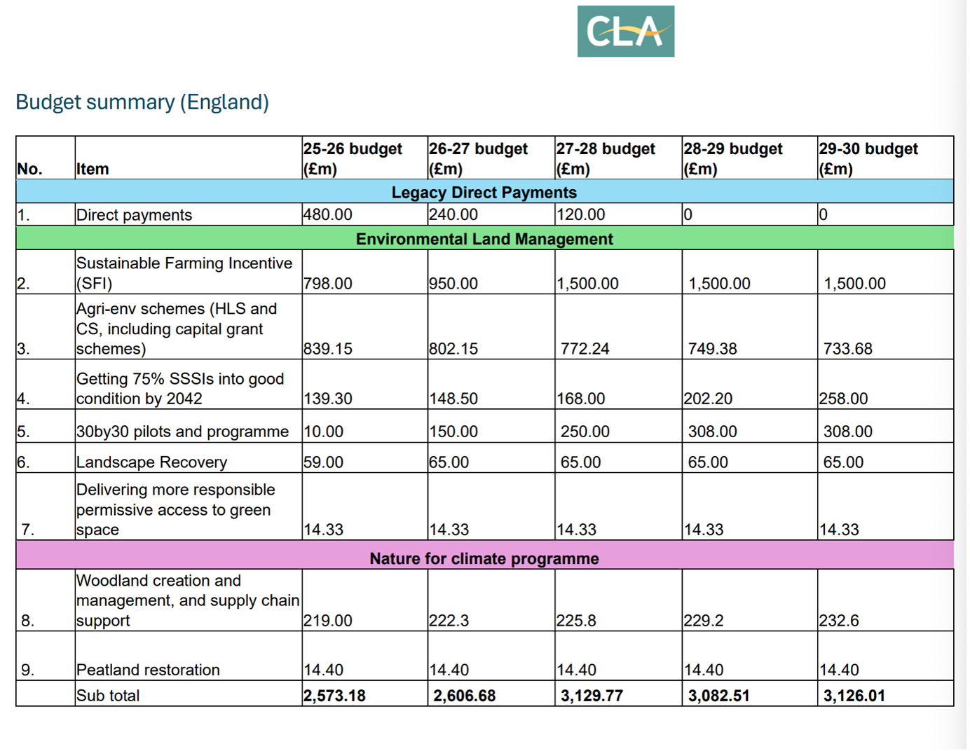 UK green funding skewed towards fossil fuel-backed technologies