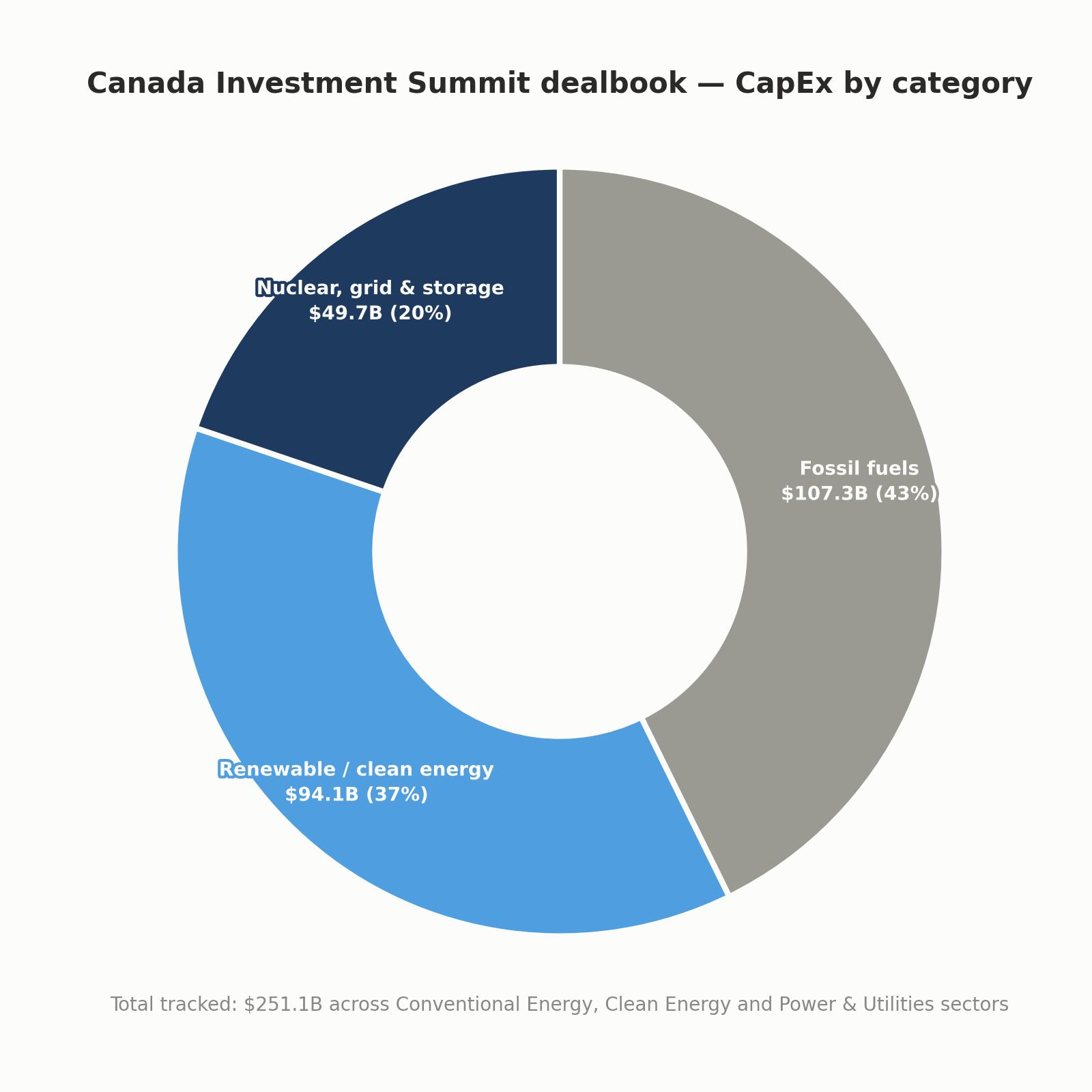 Canada Investment Summit tests investor appetite for fossil fuel infrastructure