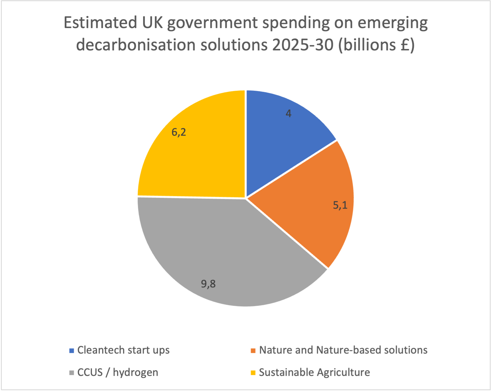UK green funding skewed towards fossil fuel-backed technologies