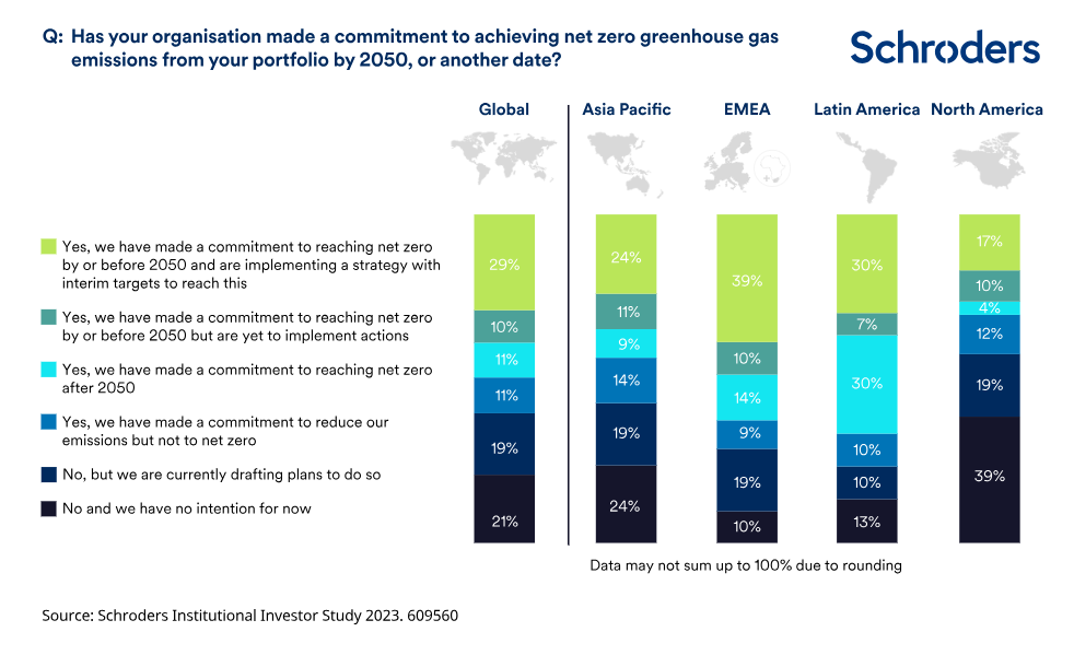Asset owners see infrastructure as key net zero opportunity