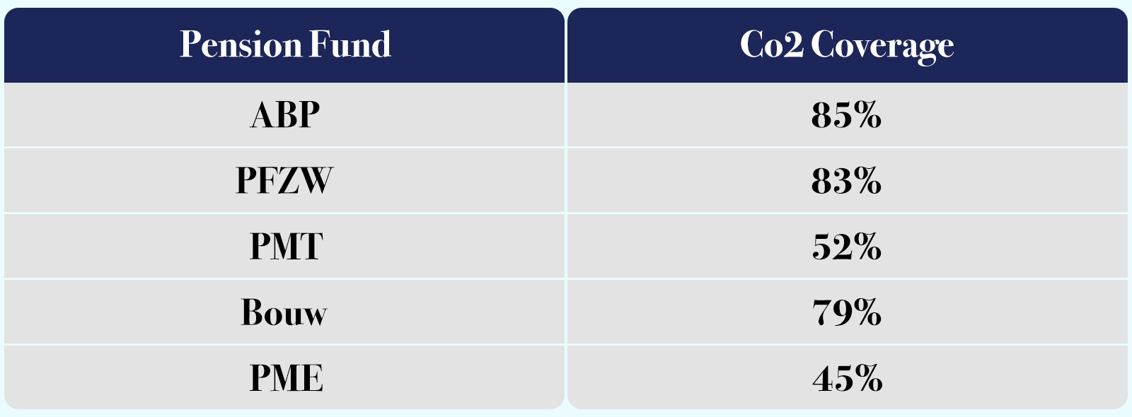 How are Dutch pension funds scoring on carbon reporting?