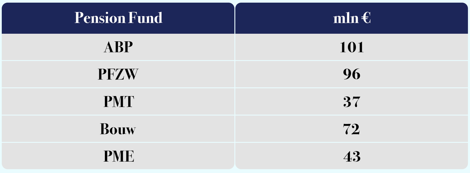 How are Dutch pension funds scoring on carbon reporting?