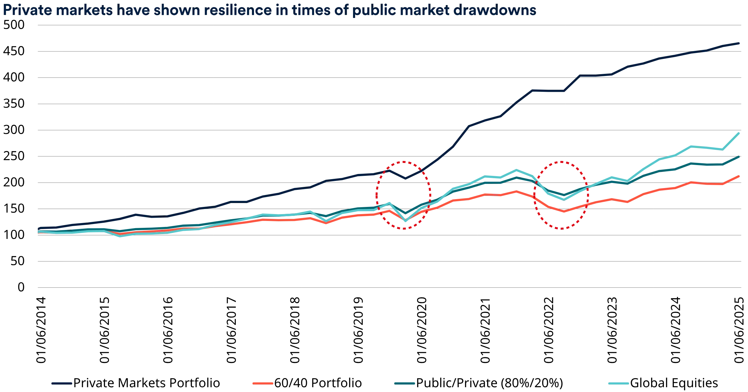 How Schroders Capital Solutions designs and manages multi-private markets portfolios